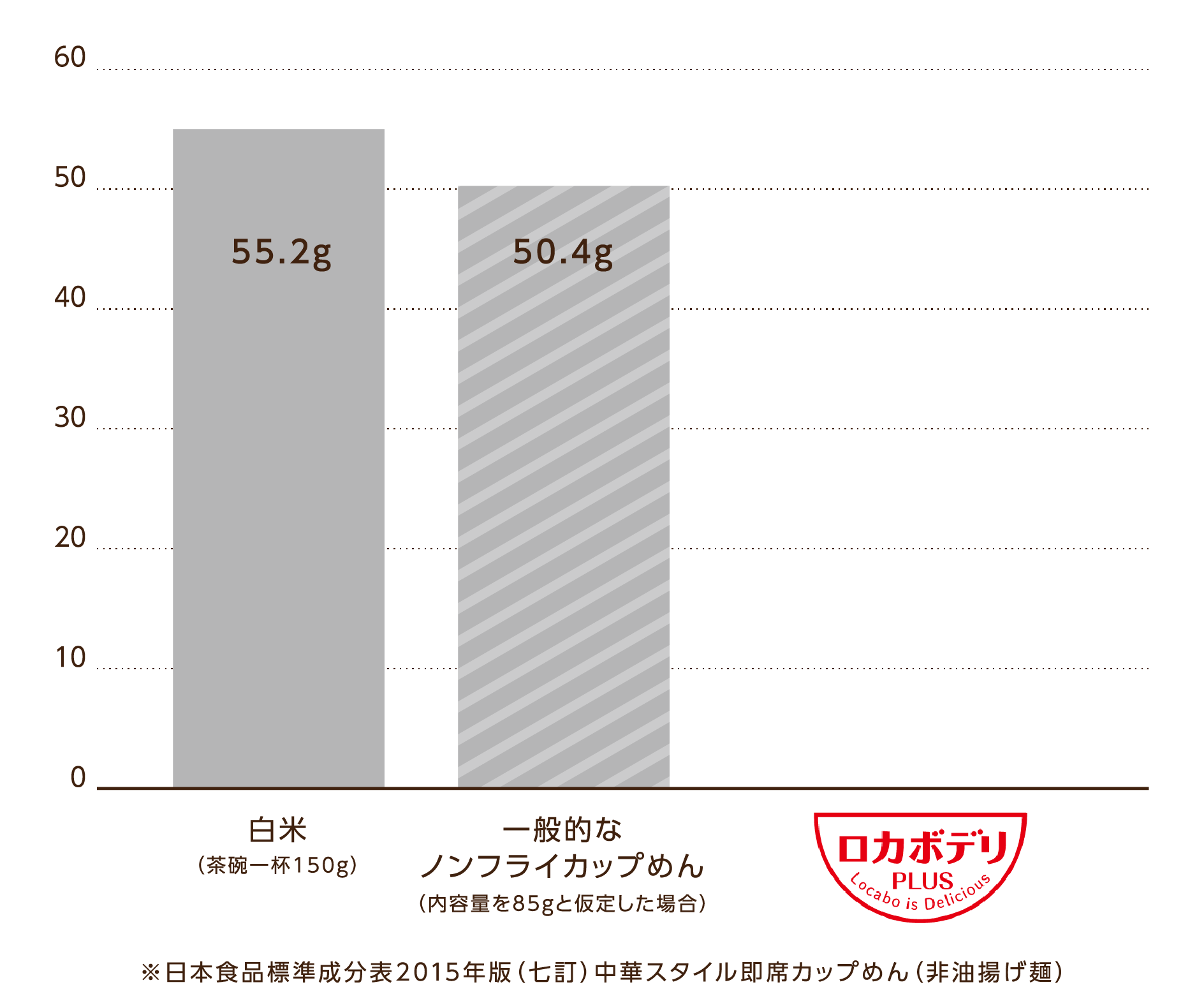 ※日本食品標準成分表2015年版（七訂）中華スタイル即席カップめん（非油揚げ麺）