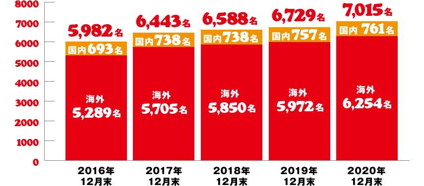 数字で見るエースコック エースコックを知る エースコック Recruiting Information